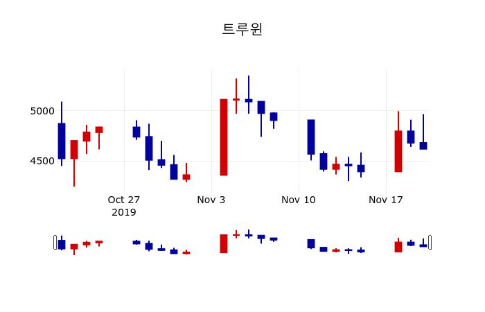 ▲지난 30영업일 동안 트루윈 주가변동정보