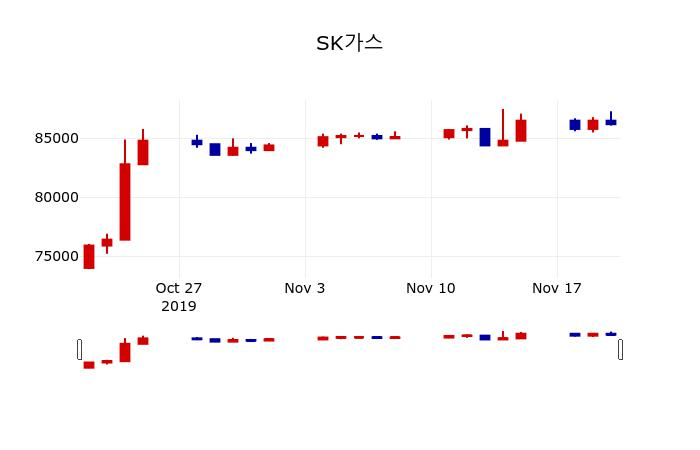 ▲지난 30영업일 동안 SK가스 주가변동정보