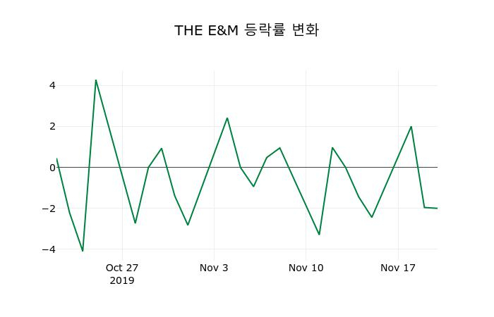 ▲지난 2주간의 등락률 변동정보