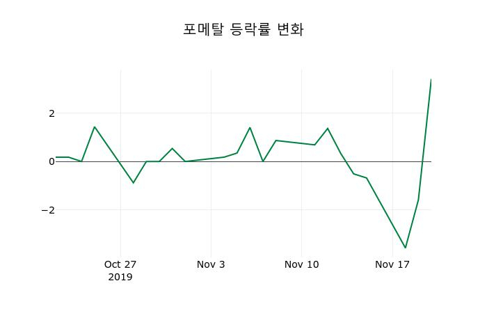 ▲지난 2주간의 등락률 변동정보