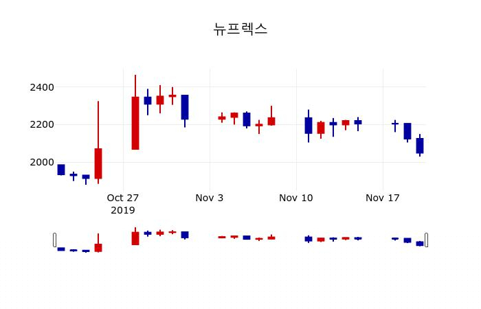 ▲지난 30영업일 동안 뉴프렉스 주가변동정보