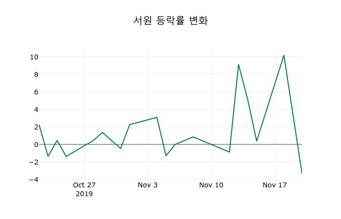 ▲지난 2주간의 등락률 변동정보
