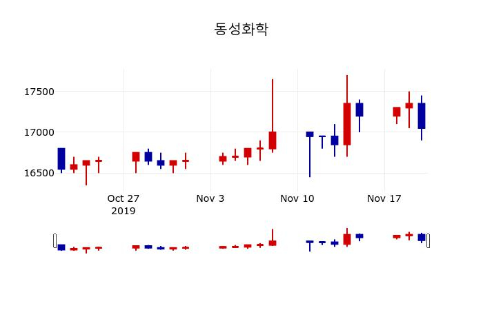 ▲지난 30영업일 동안 동성화학 주가변동정보