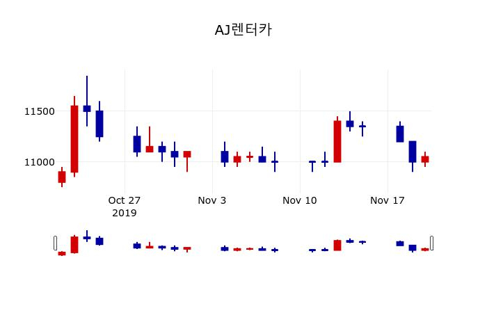 ▲지난 30영업일 동안 AJ렌터카 주가변동정보