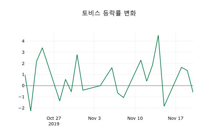 ▲지난 2주간의 등락률 변동정보
