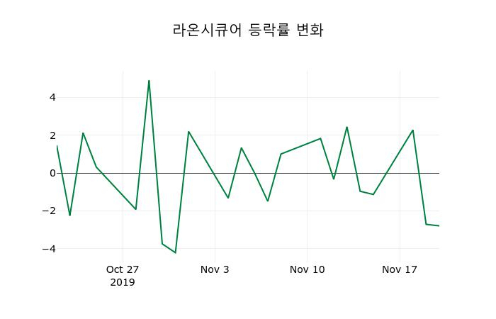 ▲지난 2주간의 등락률 변동정보