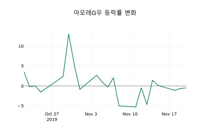 ▲지난 2주간의 등락률 변동정보