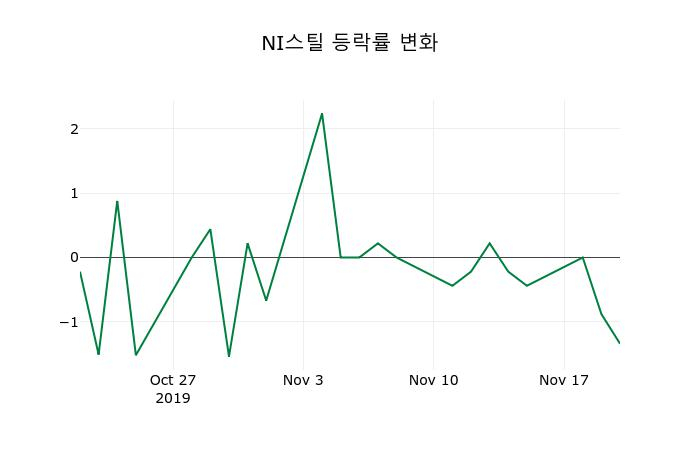▲지난 2주간의 등락률 변동정보