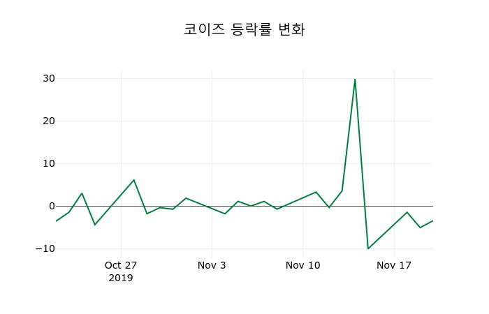 ▲지난 2주간의 등락률 변동정보