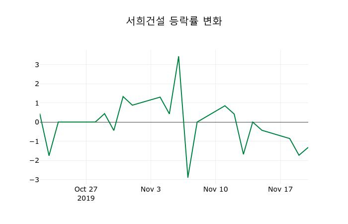 ▲지난 2주간의 등락률 변동정보