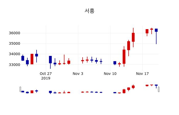 ▲지난 30영업일 동안 서흥 주가변동정보