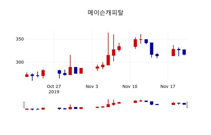 ▲지난 30영업일 동안 메이슨캐피탈 주가변동정보