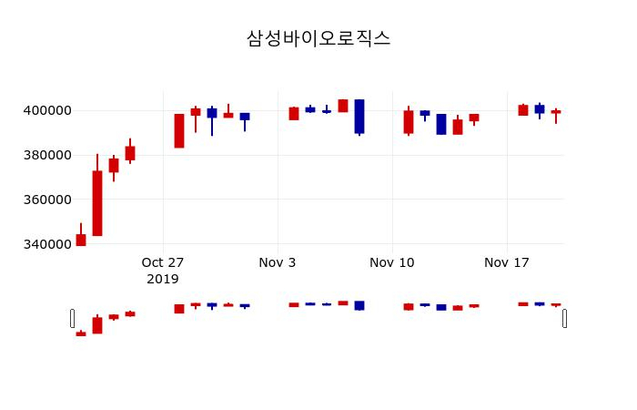 ▲지난 30영업일 동안 삼성바이오로직스 주가변동정보