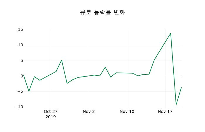▲지난 2주간의 등락률 변동정보