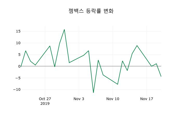 ▲지난 2주간의 등락률 변동정보