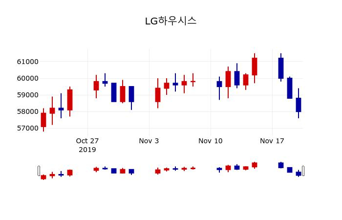 ▲지난 30영업일 동안 LG하우시스 주가변동정보