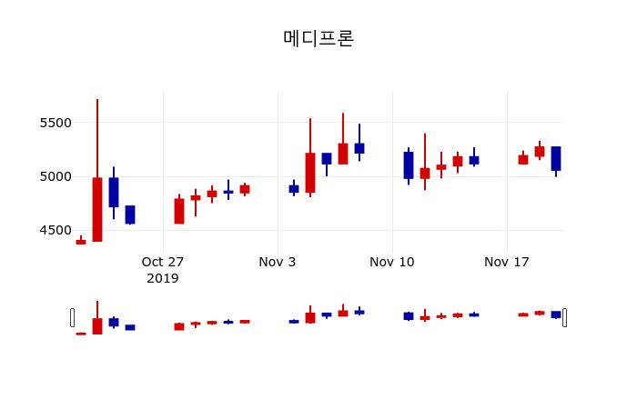 ▲지난 30영업일 동안 메디프론 주가변동정보