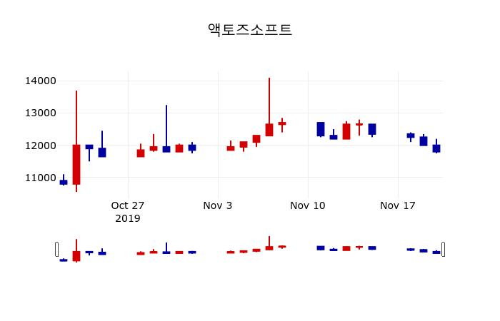 ▲지난 30영업일 동안 액토즈소프트 주가변동정보