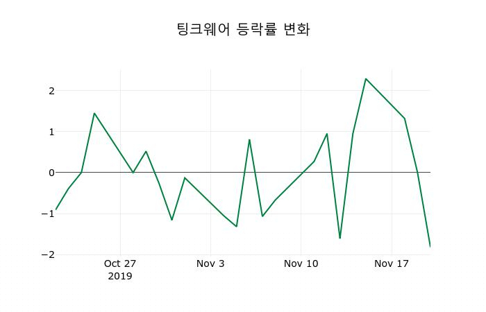 ▲지난 2주간의 등락률 변동정보