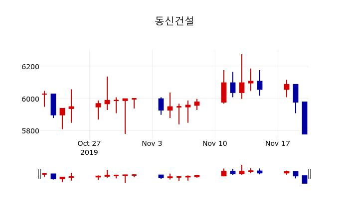 ▲지난 30영업일 동안 동신건설 주가변동정보