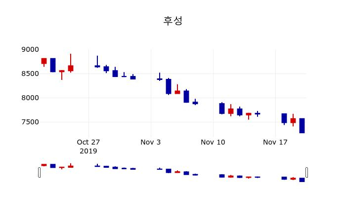 ▲지난 30영업일 동안 후성 주가변동정보