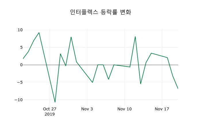 ▲지난 2주간의 등락률 변동정보