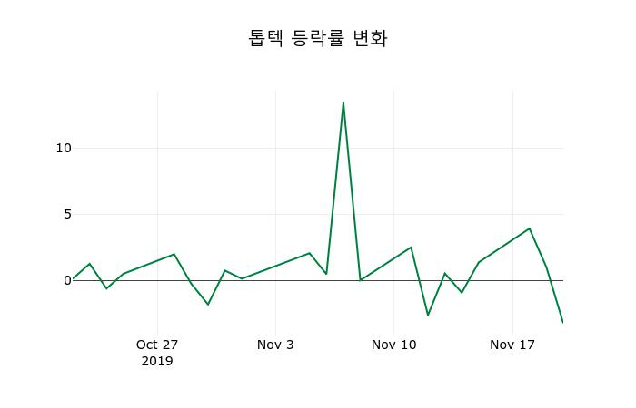 ▲지난 2주간의 등락률 변동정보