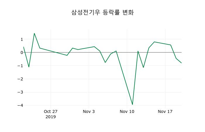 ▲지난 2주간의 등락률 변동정보