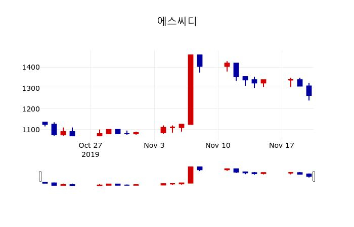 ▲지난 30영업일 동안 에스씨디 주가변동정보