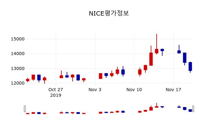 ▲지난 30영업일 동안 NICE평가정보 주가변동정보