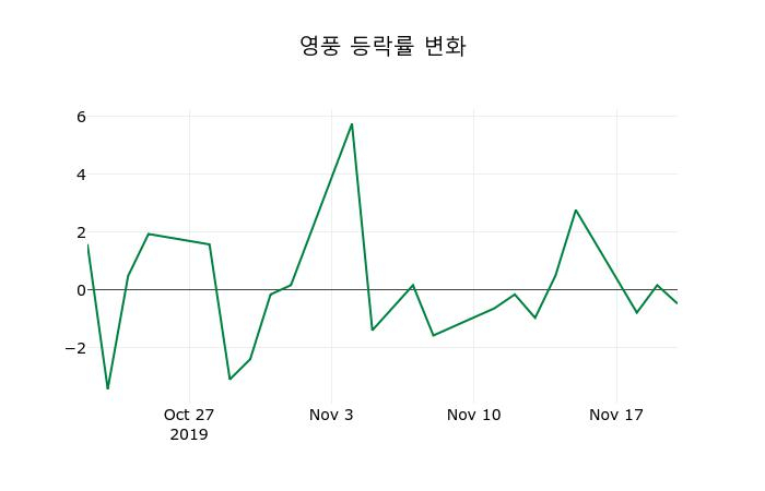 ▲지난 2주간의 등락률 변동정보