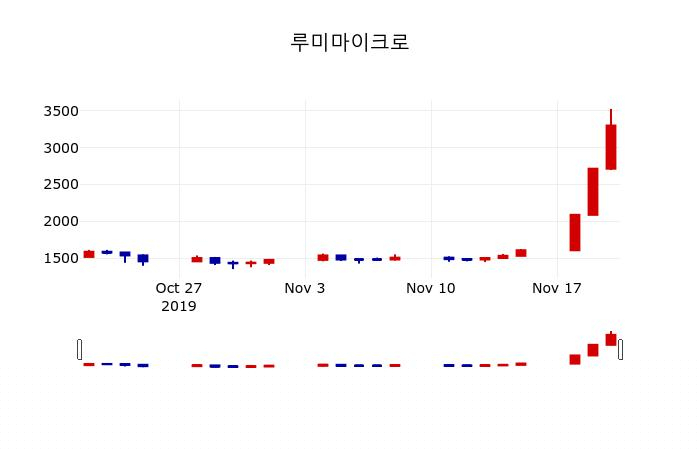 ▲지난 30영업일 동안 루미마이크로 주가변동정보