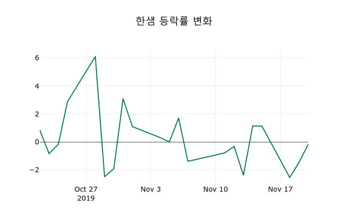 ▲지난 2주간의 등락률 변동정보