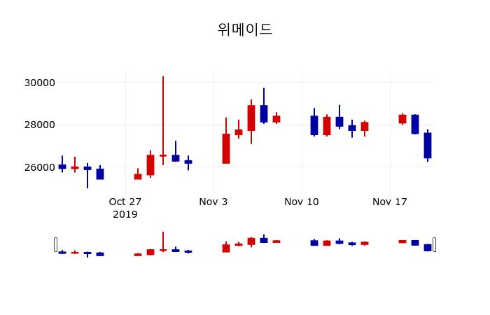 ▲지난 30영업일 동안 위메이드 주가변동정보
