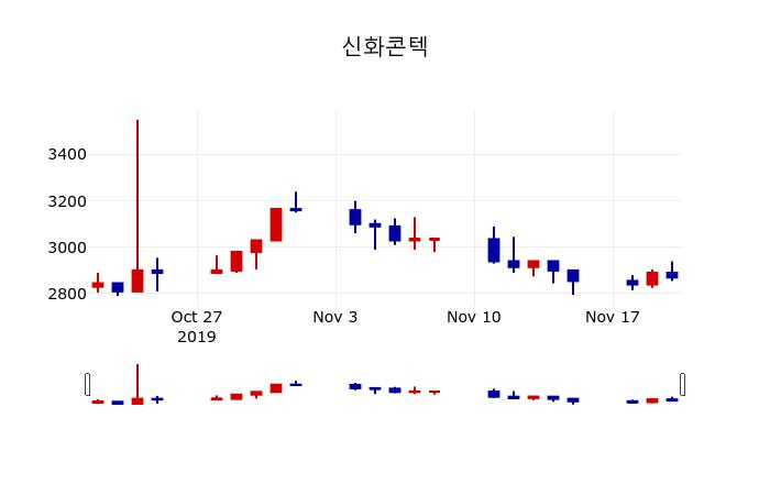 ▲지난 30영업일 동안 신화콘텍 주가변동정보