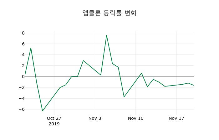 ▲지난 2주간의 등락률 변동정보
