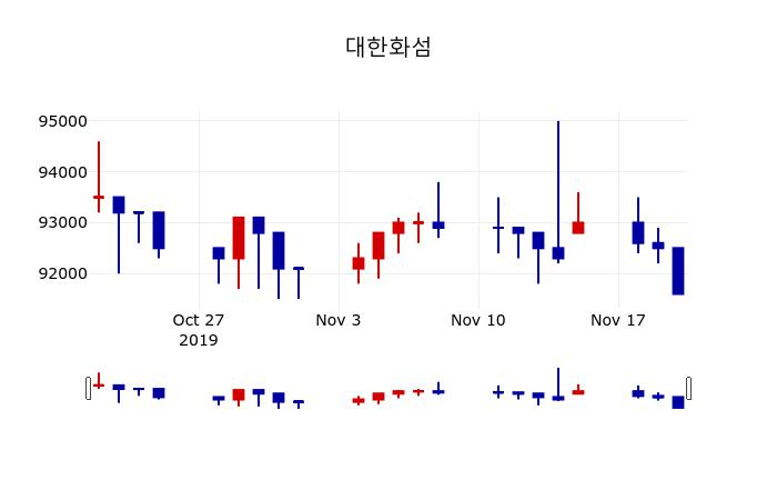 ▲지난 30영업일 동안 대한화섬 주가변동정보