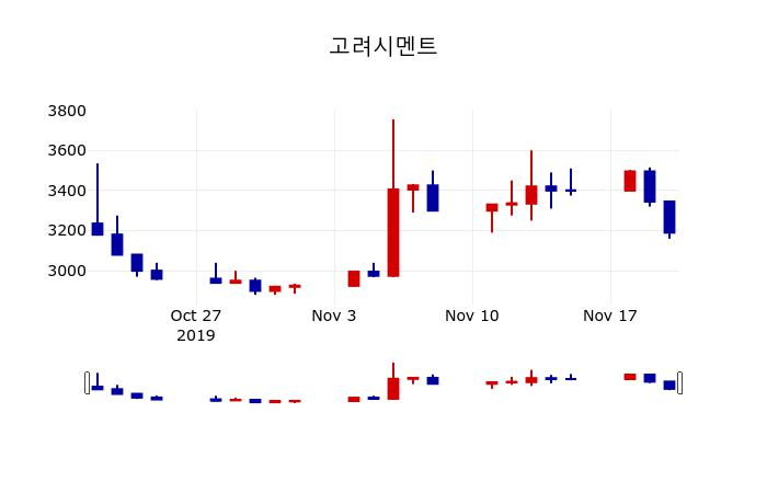 ▲지난 30영업일 동안 고려시멘트 주가변동정보