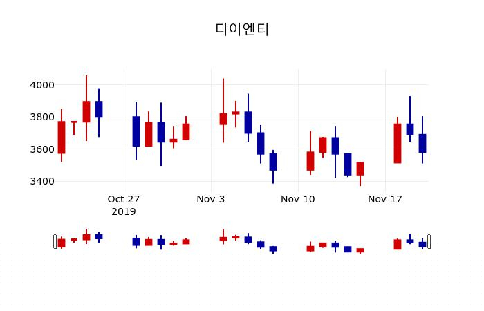 ▲지난 30영업일 동안 디이엔티 주가변동정보