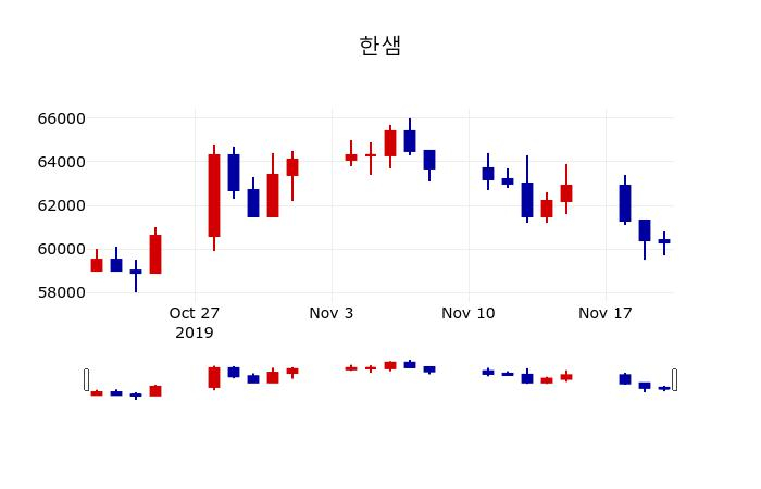 ▲지난 30영업일 동안 한샘 주가변동정보