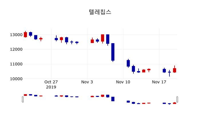 ▲지난 30영업일 동안 텔레칩스 주가변동정보