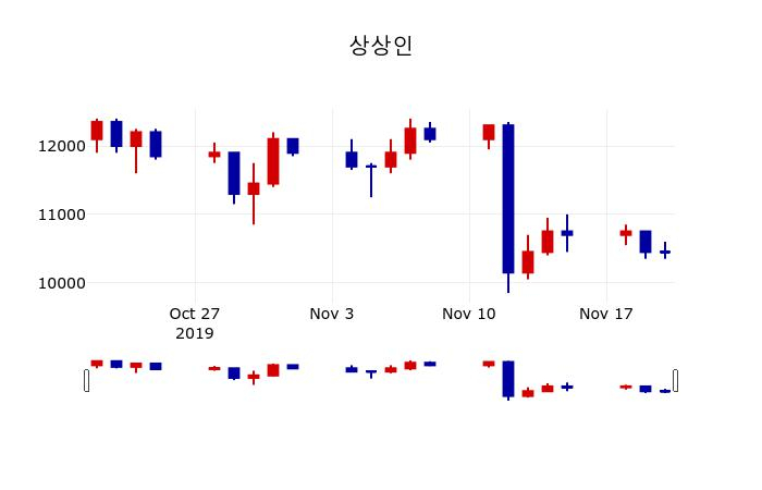 ▲지난 30영업일 동안 상상인 주가변동정보