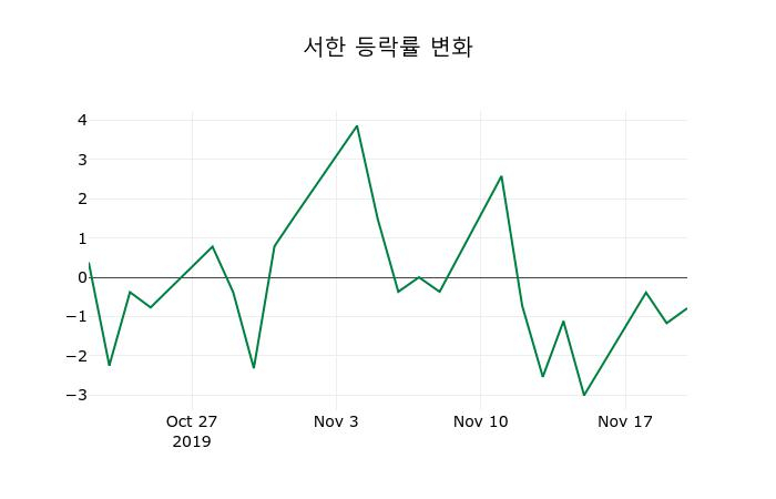 ▲지난 2주간의 등락률 변동정보