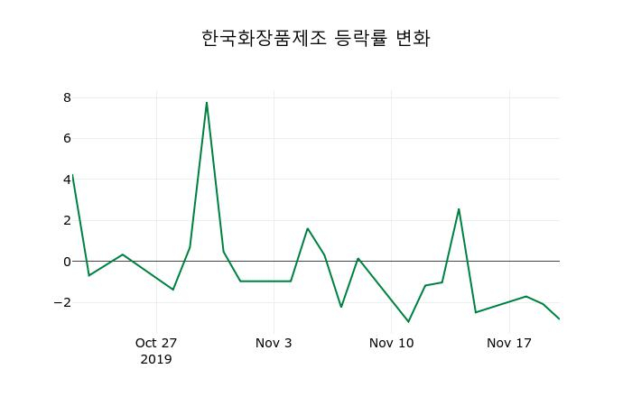 ▲지난 2주간의 등락률 변동정보