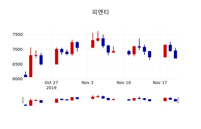 ▲지난 30영업일 동안 피엔티 주가변동정보