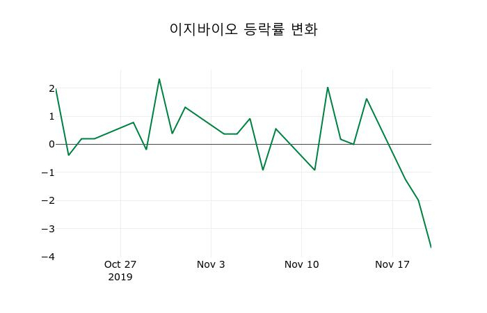 ▲지난 2주간의 등락률 변동정보