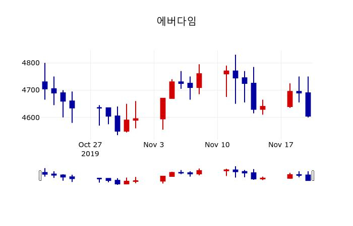 ▲지난 30영업일 동안 에버다임 주가변동정보