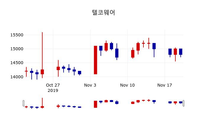 ▲지난 30영업일 동안 텔코웨어 주가변동정보