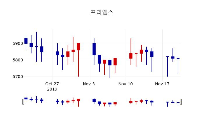 ▲지난 30영업일 동안 프리엠스 주가변동정보