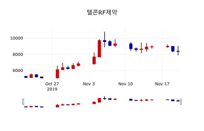 ▲지난 30영업일 동안 텔콘RF제약 주가변동정보